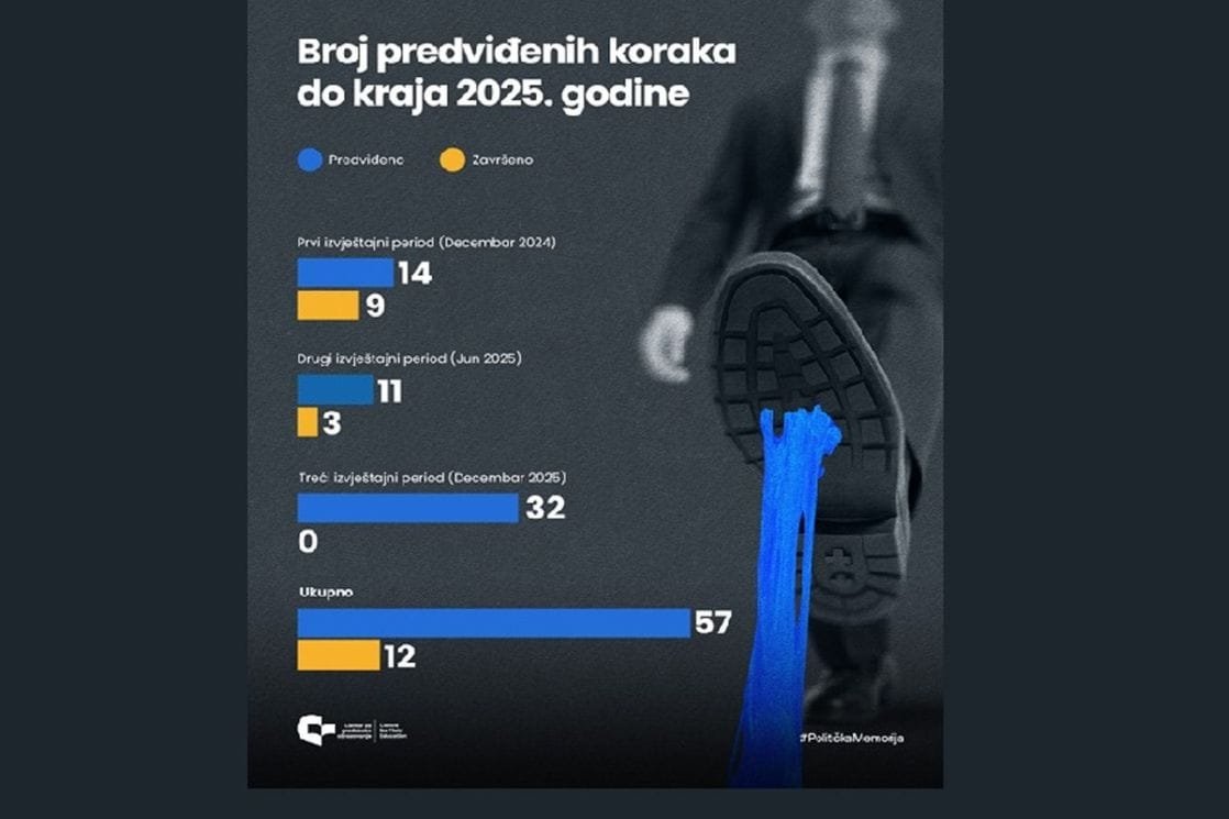 CGO: Sporost reformi Crnu Goru košta evropskog novca i kredibiliteta