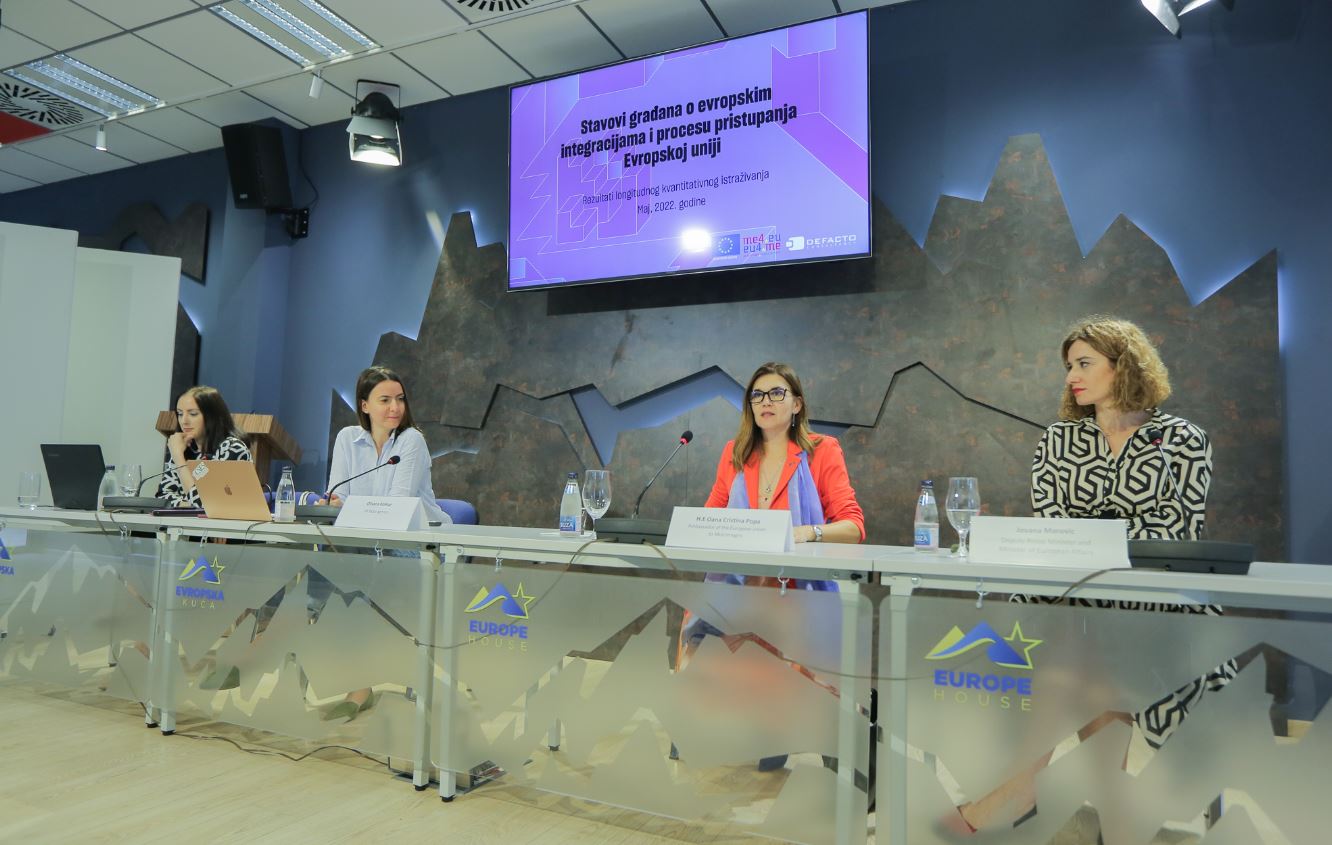 Ulazak Crne Gore u EU podržalo bi više od 83 odsto građana