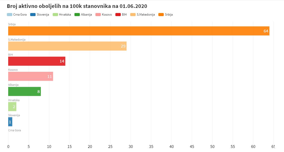 U Srbiji najveći broj aktivno oboljelih na 100 hiljada stanovnika