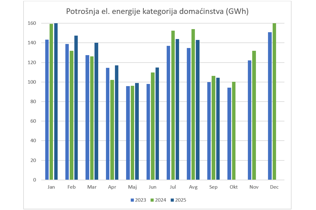 EPCG: Potrošnja u septembru manja 27,09 odsto