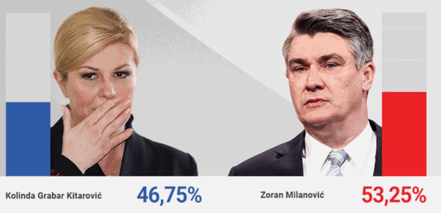Izlazne ankete: Milanoviću 53% glasova, Grabar-Kitarović 46%