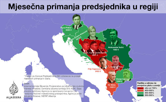 Evo koliku platu imaju Vujanović, Vučić, Kolinda, Tači i ko je rekorder u regionu