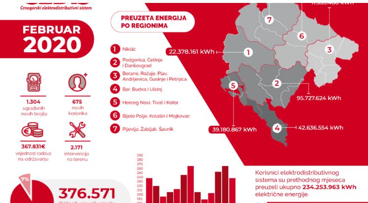 CEDIS: Održavanje mreže u februaru koštalo oko 360.000 eura