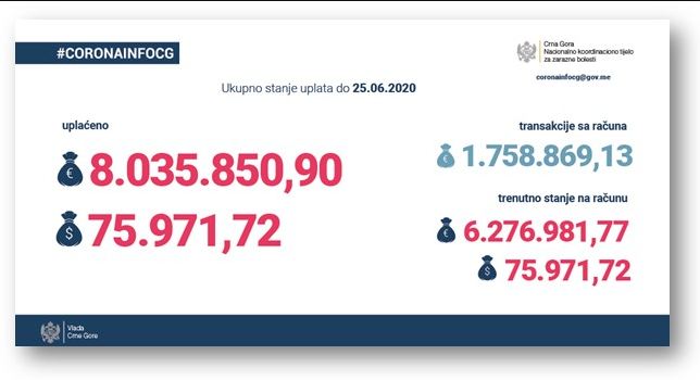 NKT: Bez novih troškova doniranih sredrava
