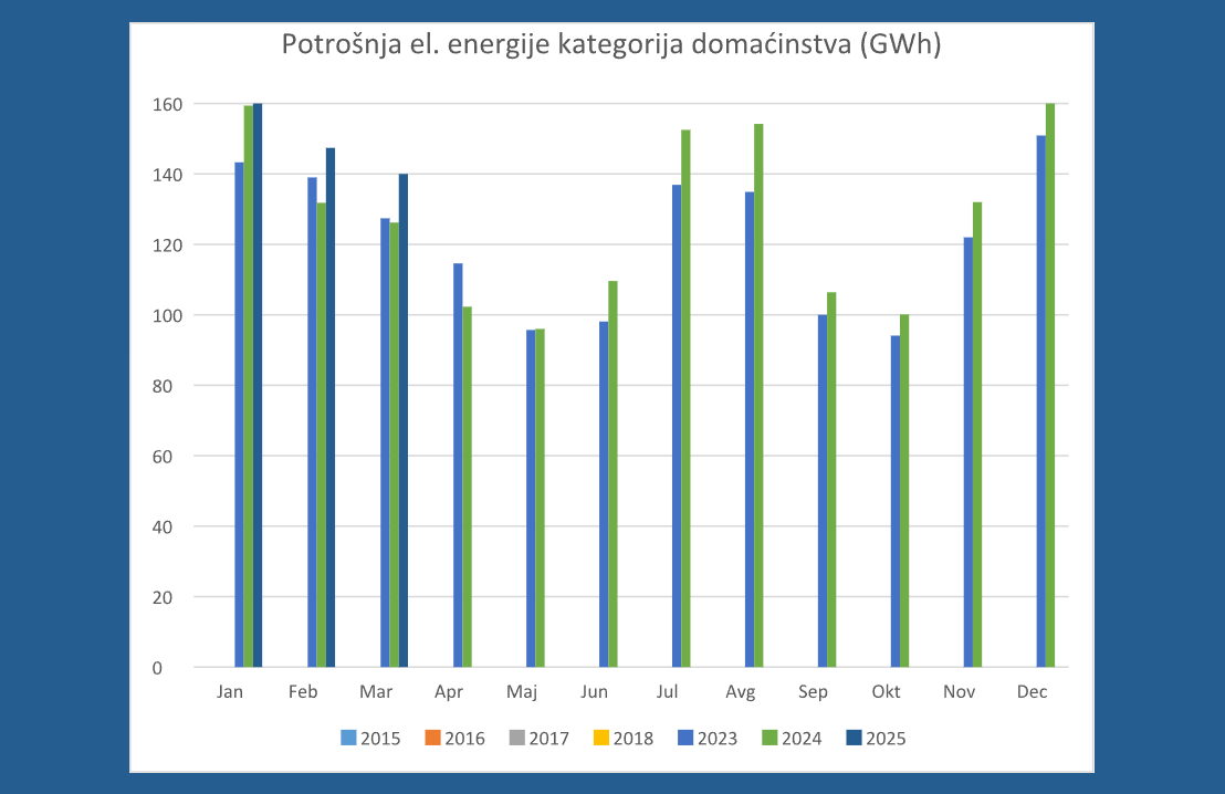 EPCG: Potrošnja električne energije u martu 5,03 odsto manja