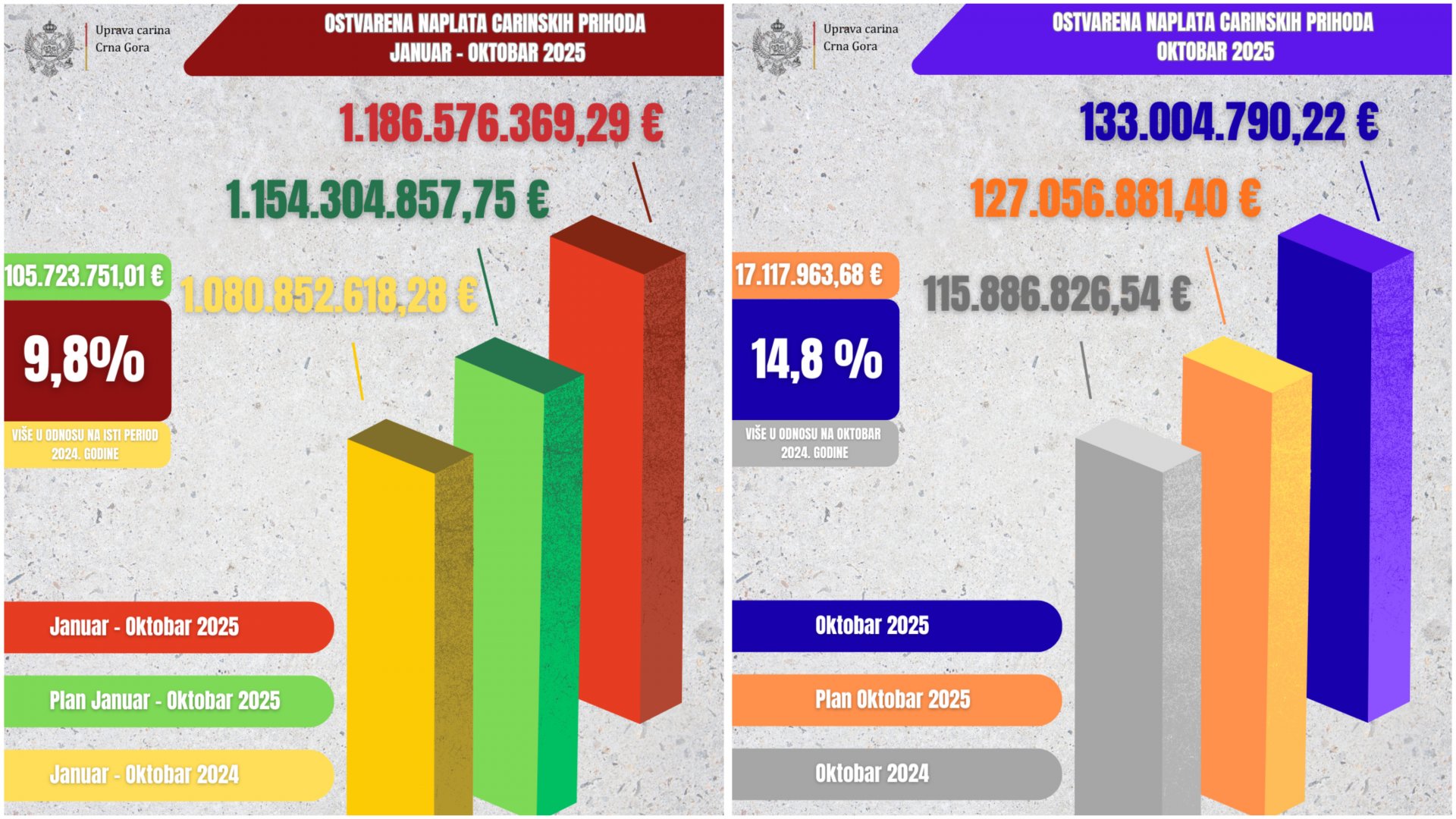 Uprava carina u oktobru 2025. otvarila rast prihoda od 15 odsto