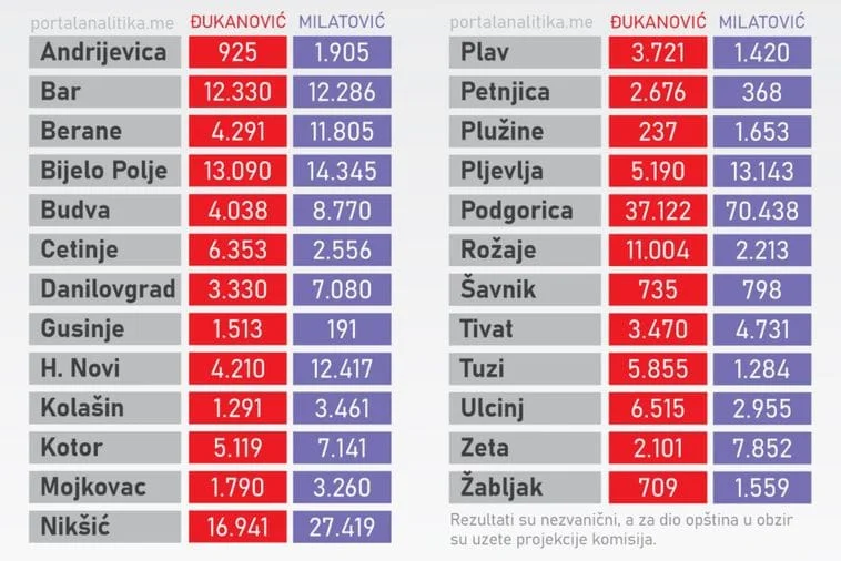 Ovo su rezultati po opštinama: Milatović dobio u 17, Đukanović u osam