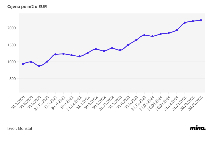 I dalje rastu cijene stanova: Prosječna za kvadrat je 2,23 hiljade eura