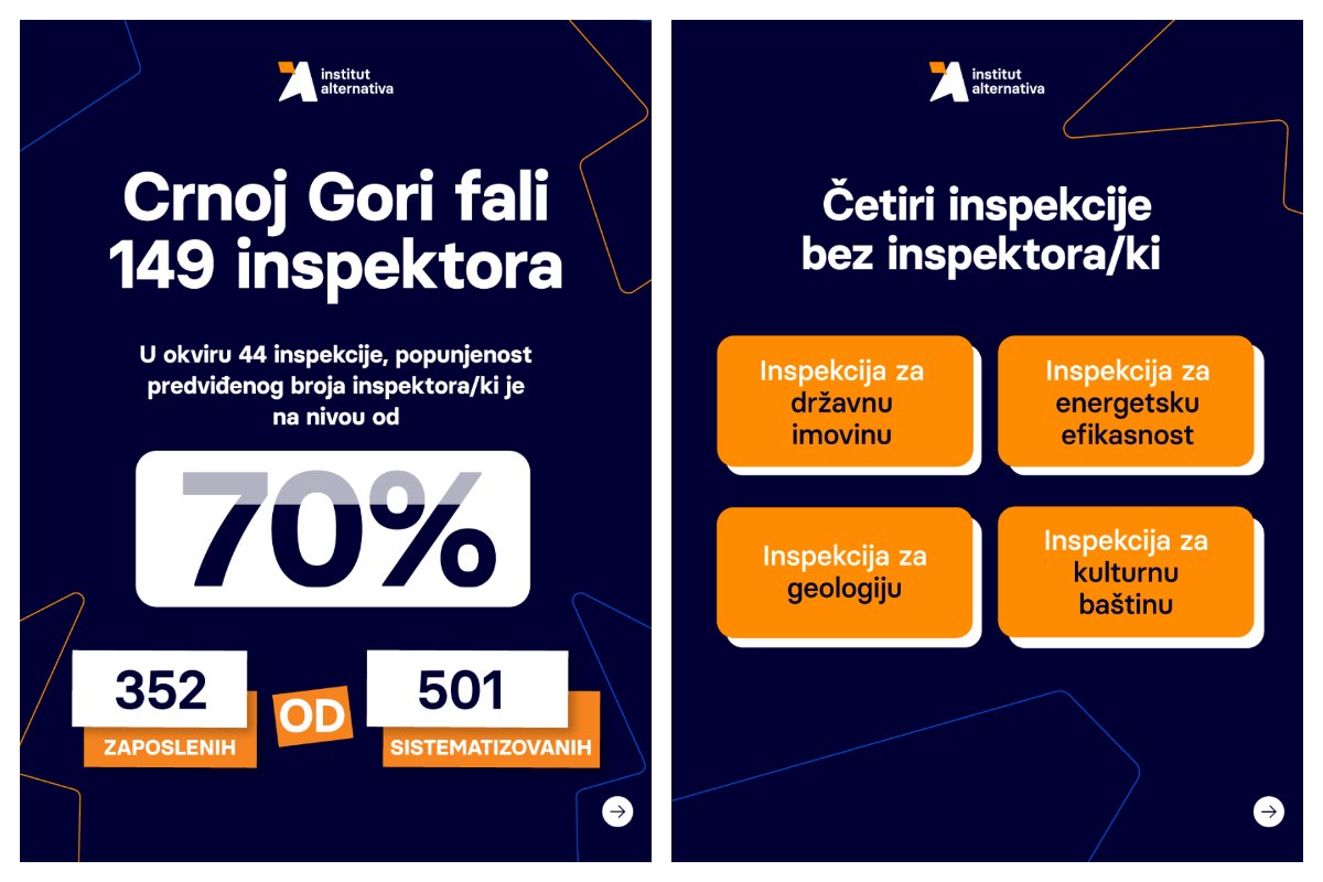 IA: Crnoj Gori fali 149 inspektora