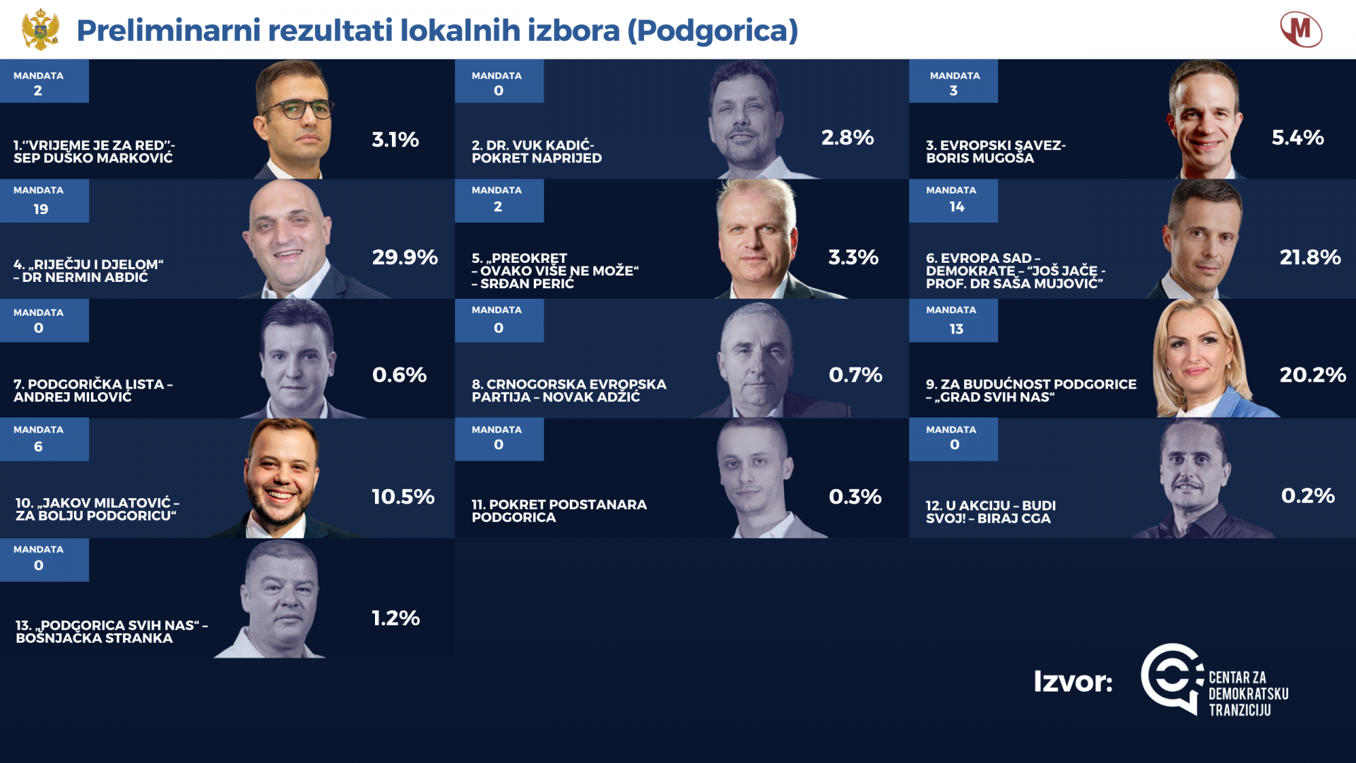 CDT sa svih biračkih mjesta: DPS 29.9 %, PES-Demokrate: 21.8 %, Za budućnost PG 20,2...