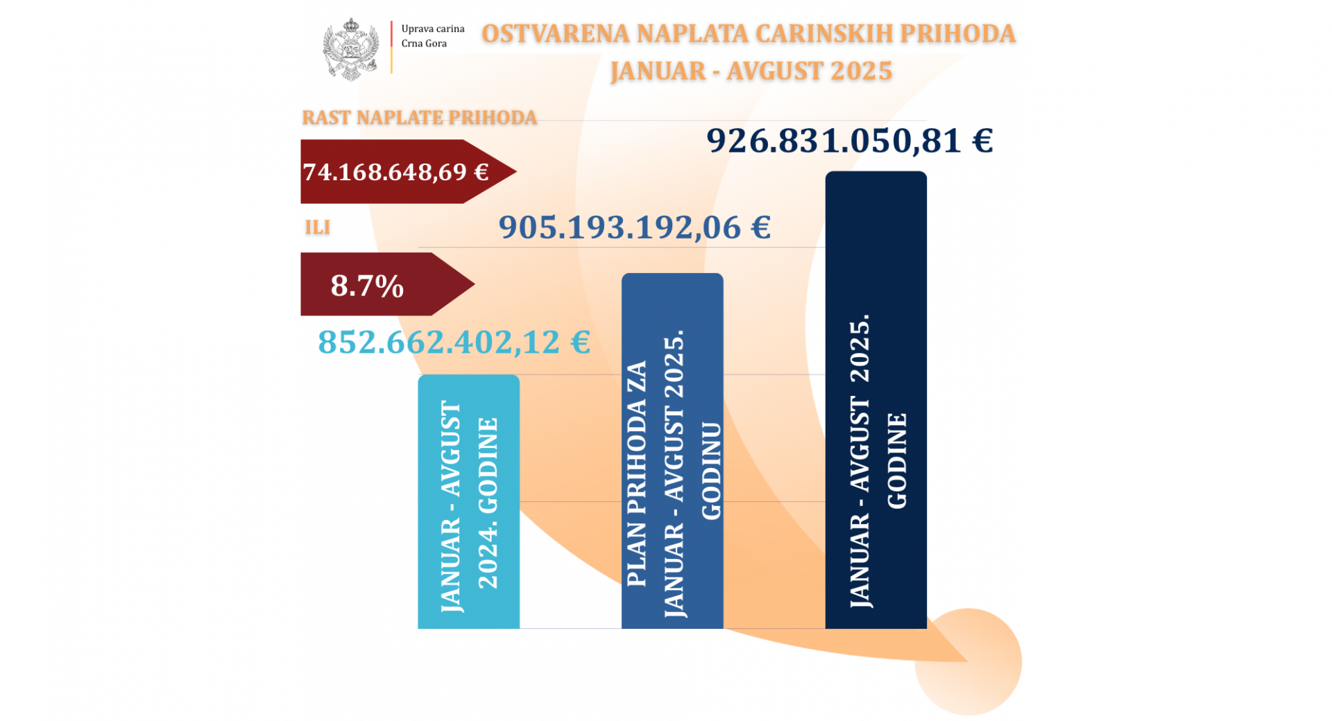 Uprava carina: U avgustu zabilježen rast naplate prihoda
