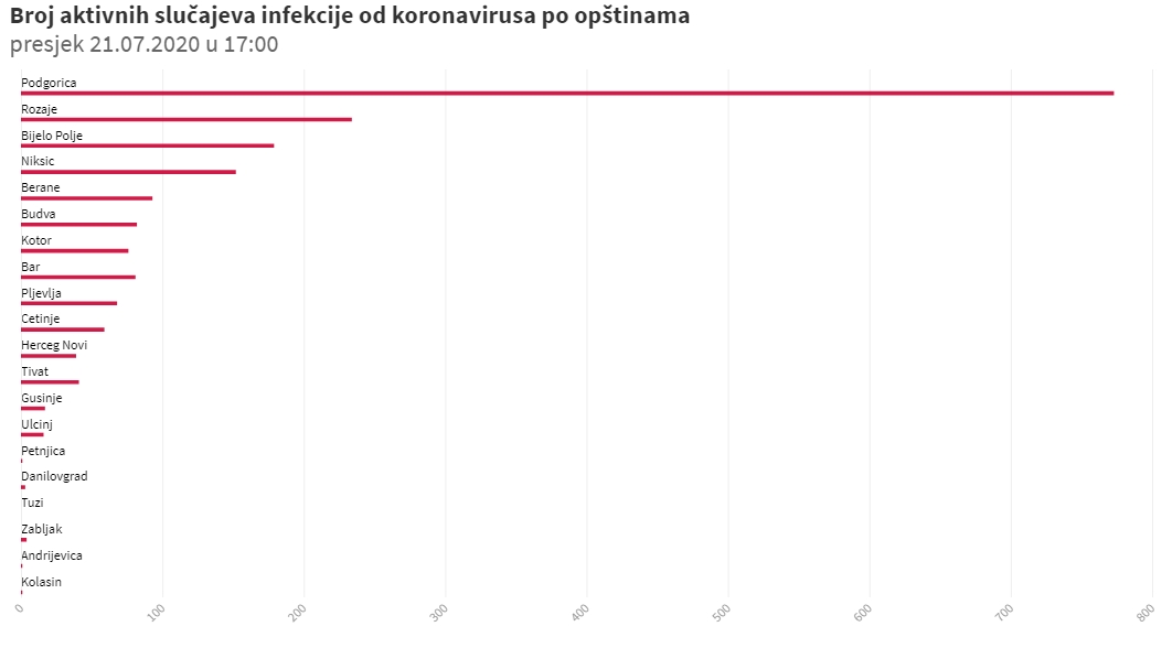 U regionu danas 1.168 novih slučajeva koronavirusa
