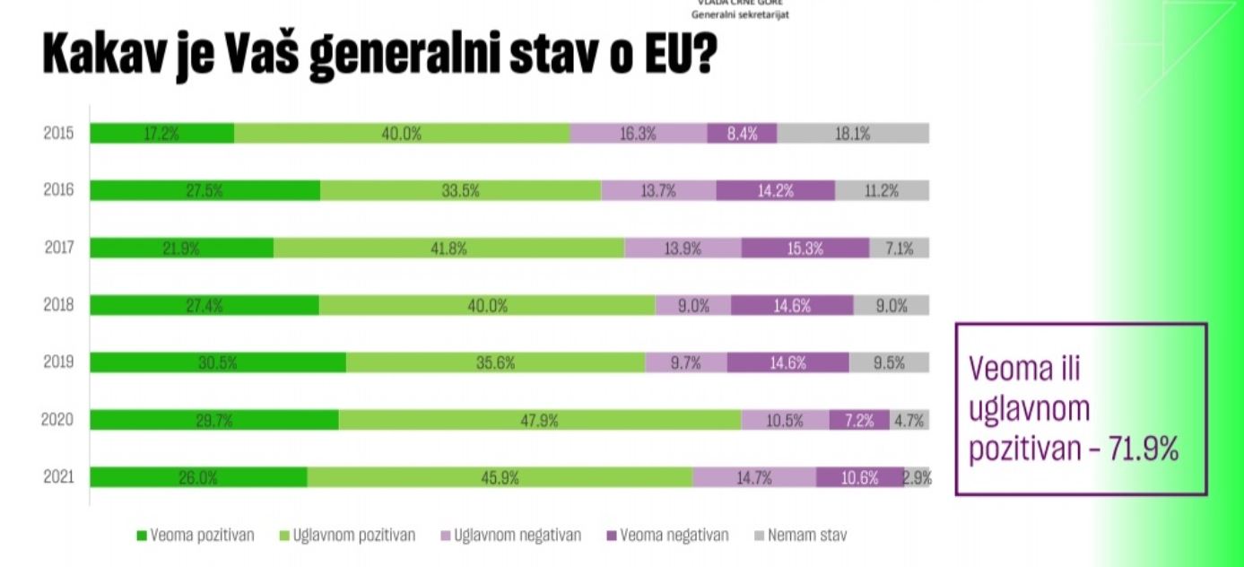 Istraživanje: Pozitivan stav o EU ima 71,9% građana
