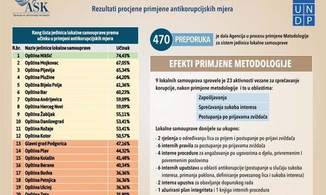 ASK objavila izvještaj o primjeni mjera: Korak bliže odgovornijoj lokalnoj upravi