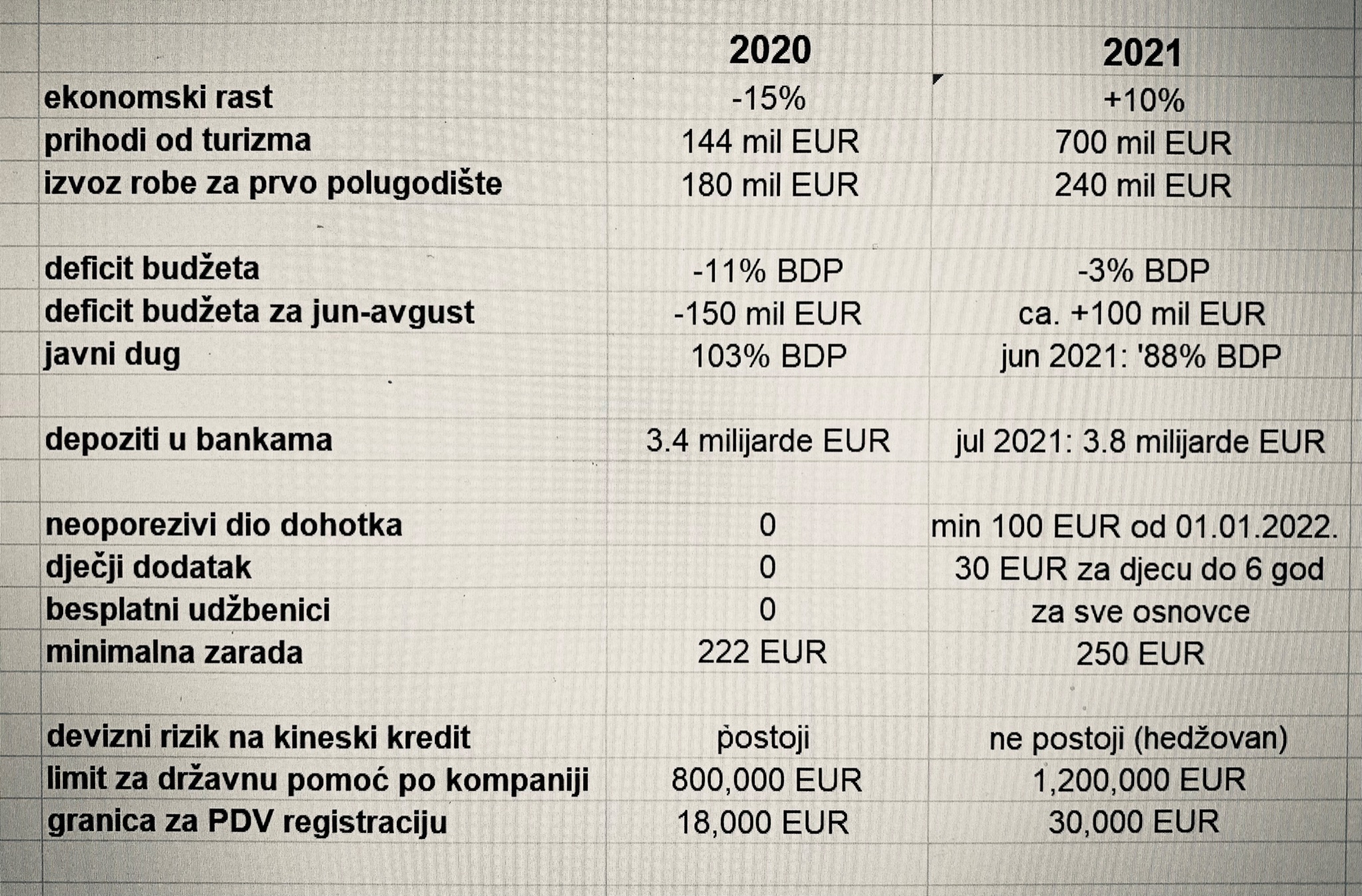 Milatović očekuje ekonomski rast od 10%: Rezultat sezone koja je premašila sva očekivanja