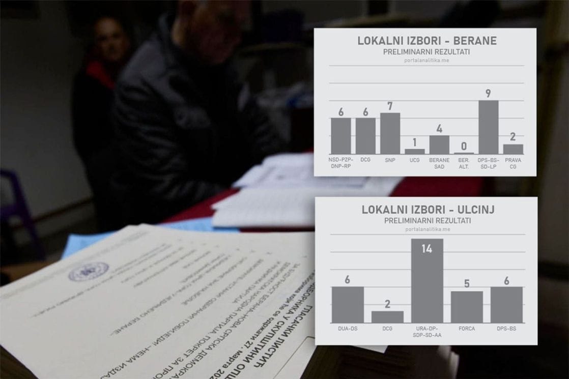 Bez apsolutnih pobjednika: Ovako izgleda raspodjela mandata u Beranama i Ulcinju