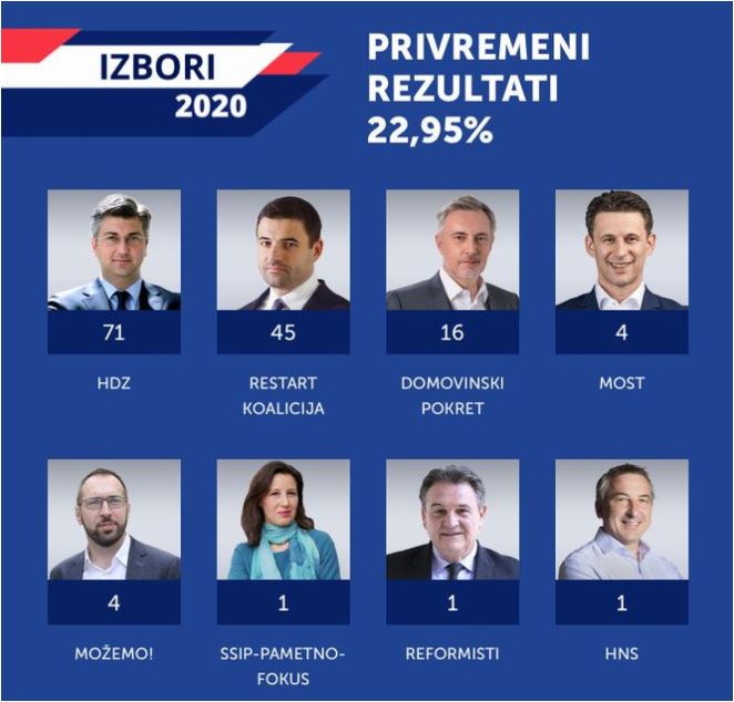 HDZ slavi, aplauz za Plenkovića, Bernardić razmišlja o ostavci