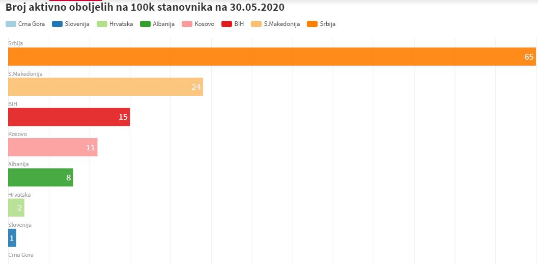 U Srbiji najveći broj aktivno oboljelih na 100 hiljada stanovnika