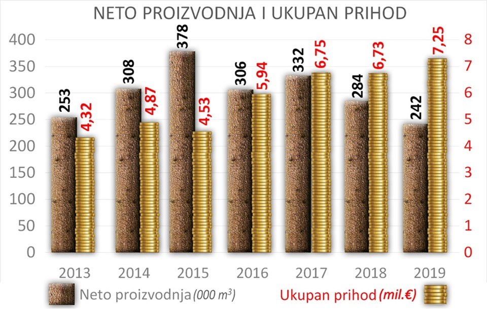 Rekordni prihodi u šumarstvu