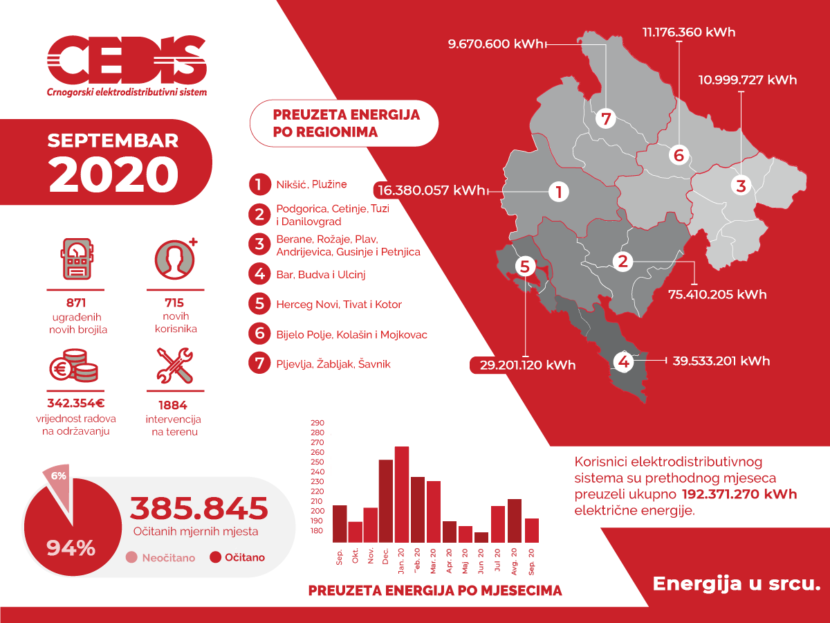 CEDIS: I u septembru značajan pad potrošnje u primorskim opštinama